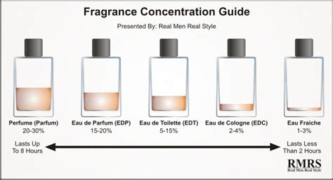 qual a diferença entre eau de toilette parfum e colgne